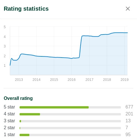 BCS Strata Management change in reviews Mar2019