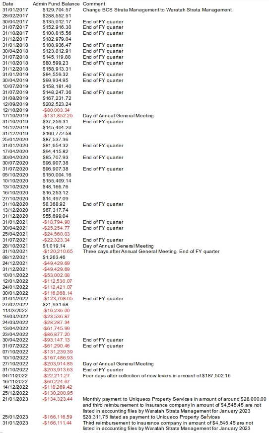 SP52948-Admin-Fund-negative-balances-from-31Jan2017-to-31Jan2023