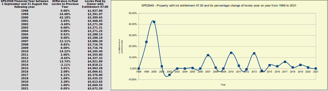 SP52948-Lot-entitlement-47.00-levy-increases-1998-to-2021.png