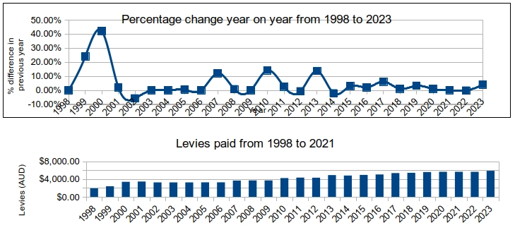 SP52948-Lot-entitlement-47.00-levy-increases-1998-to-2023.webp