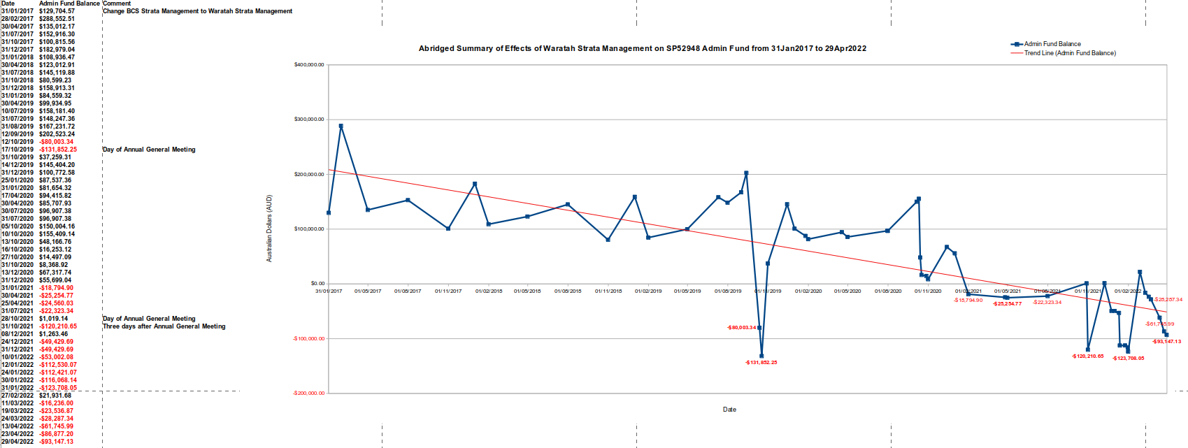 SP52948-abridged-summary-of-effects-of-Waratah-Strata-Management-on-Balance-Sheet-from-31Jan2017-to-29Apr2022.png