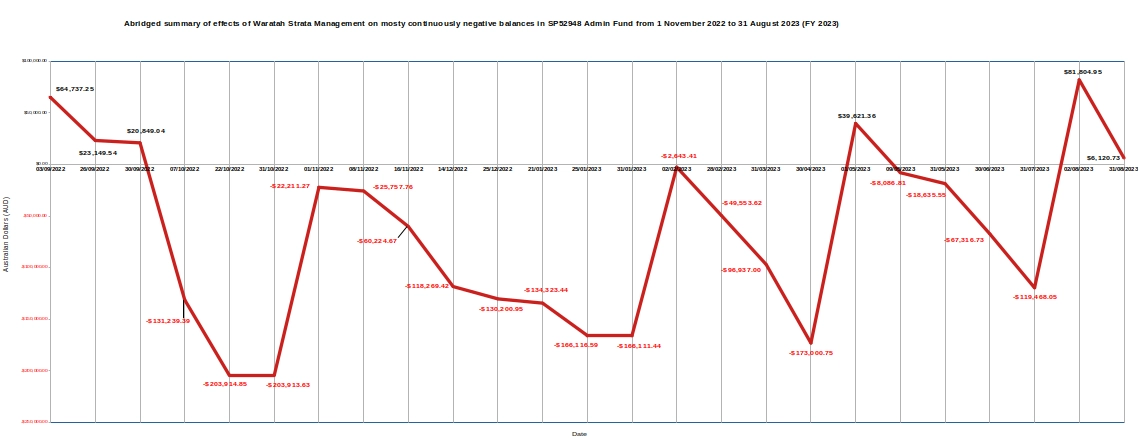 SP52948-effects-of-Waratah-Strata-Management-on-Balance-Sheet-from-1Sep2022-to-31Aug2023.webp