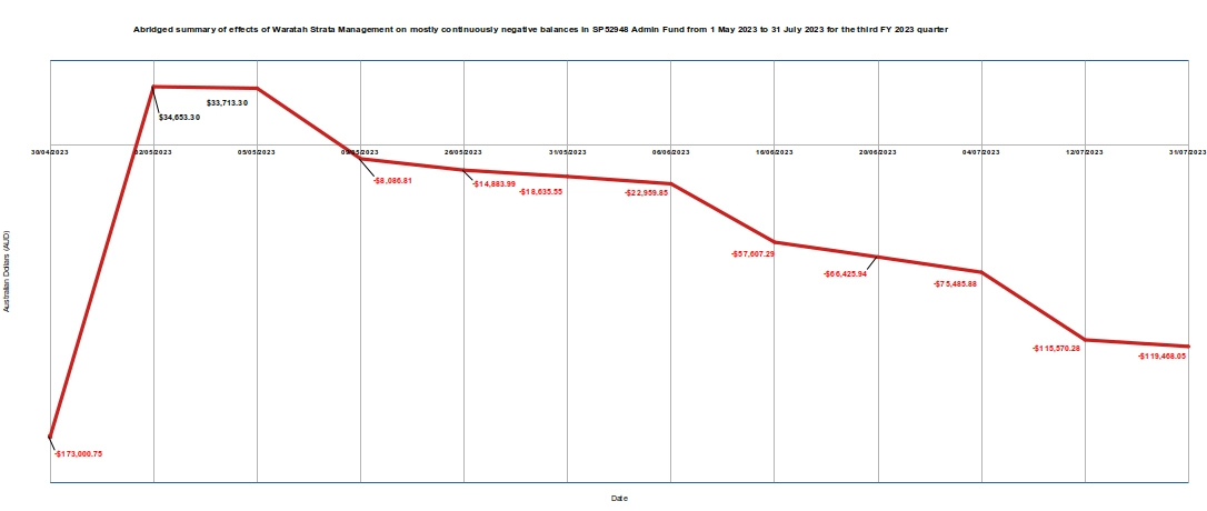 SP52948-first-time-in-history-Admin-Fund-almost-continuous-negative-balances-for-third-FY-quarter-Jul2023.webp