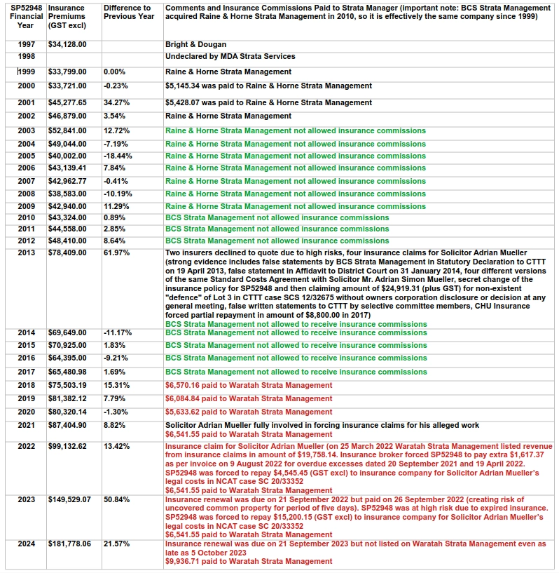 SP52948-insurance-premium-changes-1997-to-2024.webp