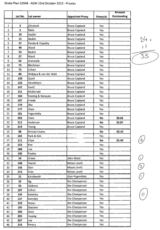 SP52948-proxy-votes-AGM-23Oct2013.png