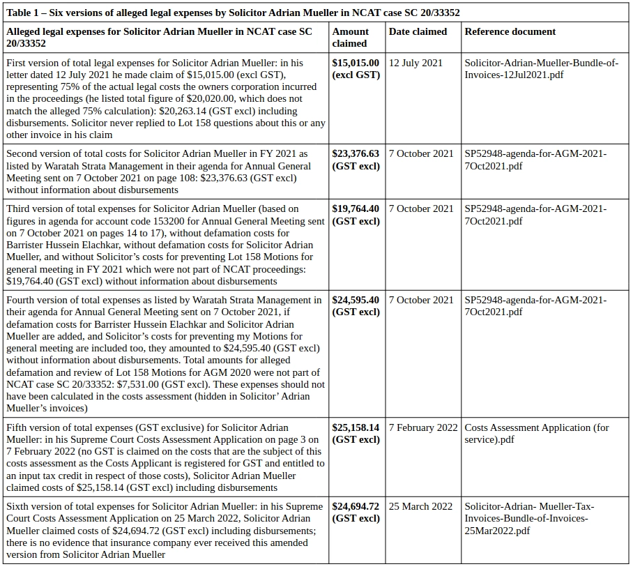 SP52948-six-versions-of-Solicitor-Adrian-Mueller-costs-NCAT-case-20-33352-and-secret-insurance-claims-undisclosed-to-Supreme-Court-by-Solicitor-Adrian-Mueller