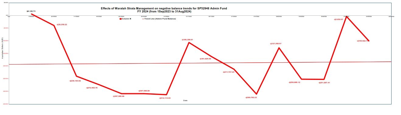 SP52948-effects-of-Waratah-Strata-Management-on-Balance-Sheet-from-1Sep2023-to-31Aug2024.webp