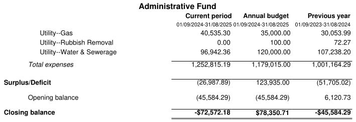 significant-negative-balance-in-Admin-Fund-for-FY-2024-and-FY-2025